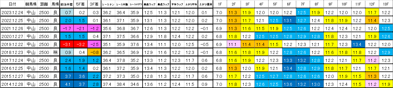 2024　有馬記念　過去ラップ一覧　簡易版